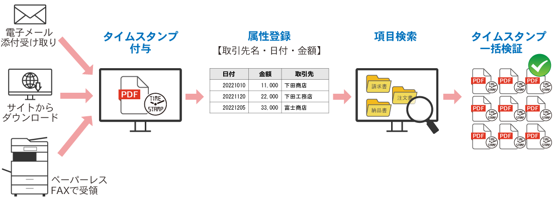 電子帳簿保存活用フロー