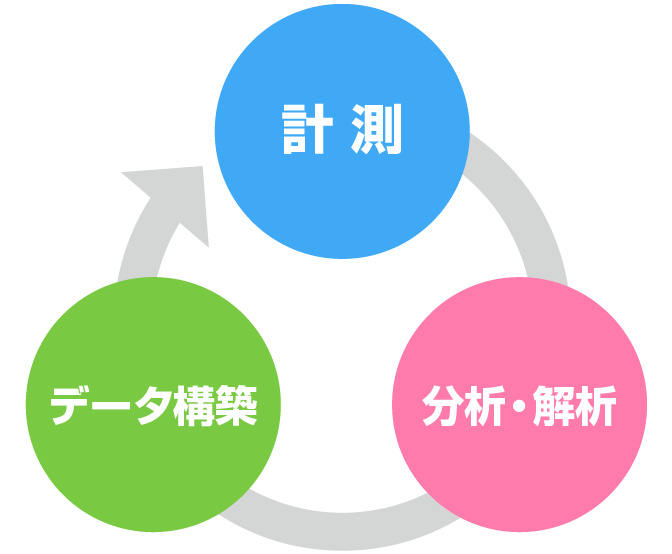 計測から解析・分析まで一貫対応